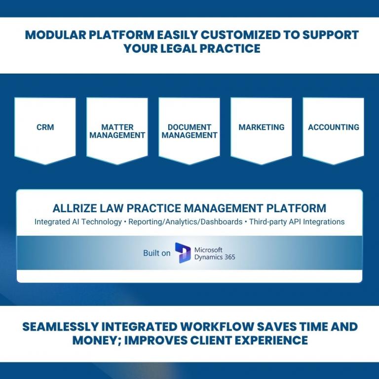 AllRize Platform Architecture with Software Modules