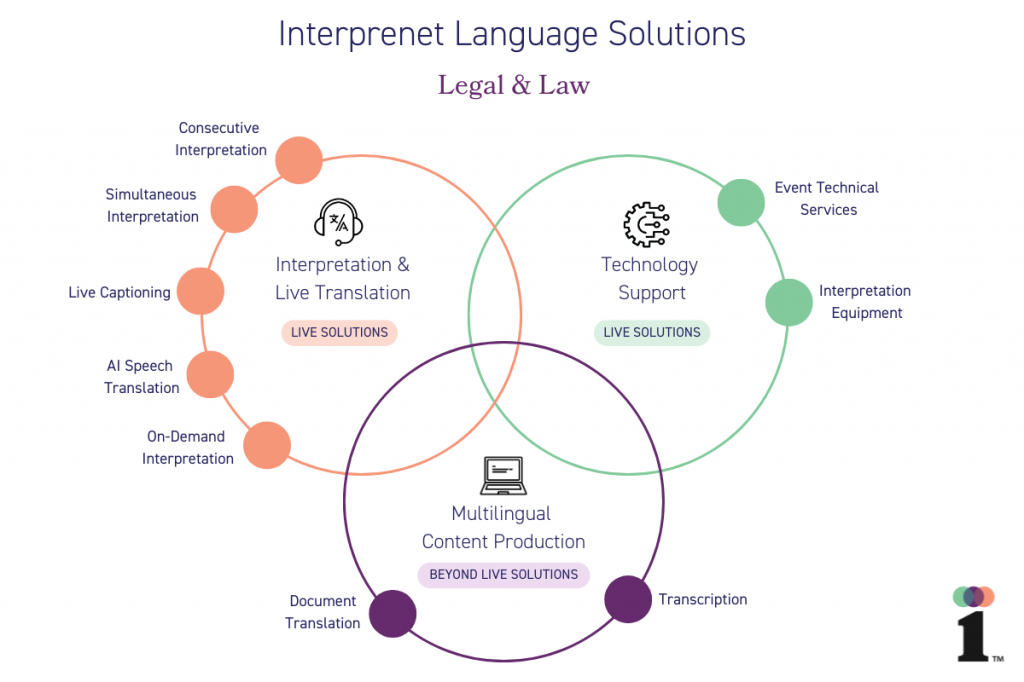 Interprenet Language Solutions at a glance